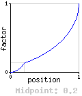 Spherical (decreasing) - 0.2