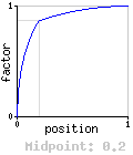 Spherical (increasing) - 0.2