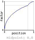 Spherical (increasing) - 0.8